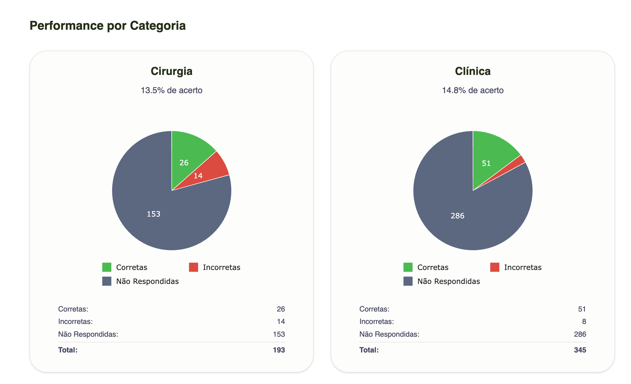 Dashboard de analytics com gráficos de desempenho e estatísticas de estudo